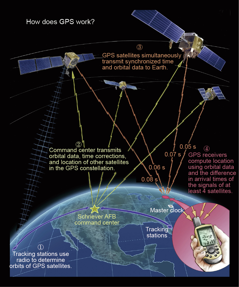 The Global Positioning System (GPS): Creating Satellite Beacons in